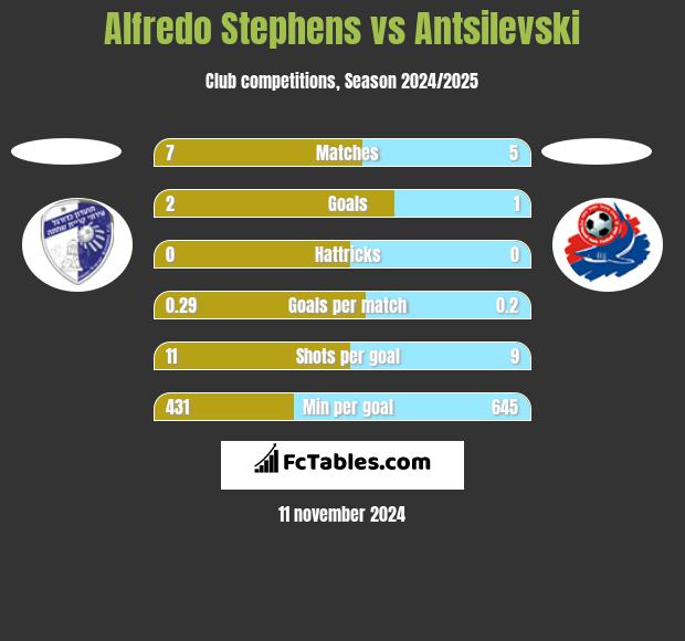 Alfredo Stephens vs Antsilevski h2h player stats