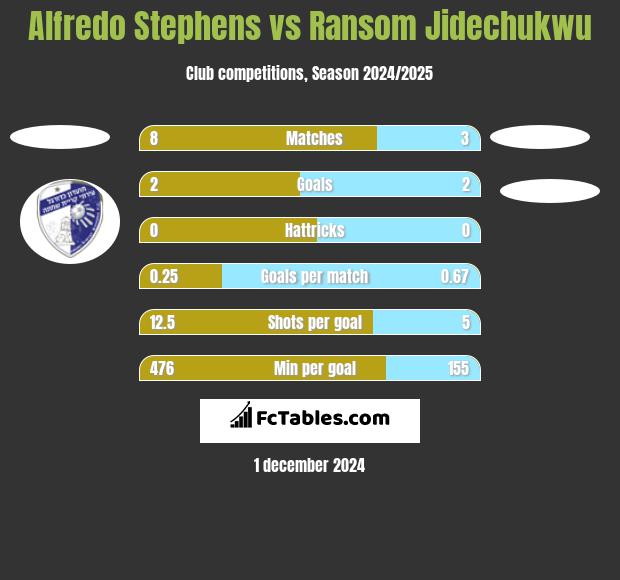 Alfredo Stephens vs Ransom Jidechukwu h2h player stats