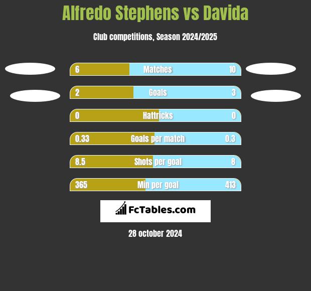 Alfredo Stephens vs Davida h2h player stats