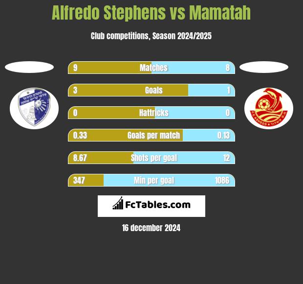 Alfredo Stephens vs Mamatah h2h player stats