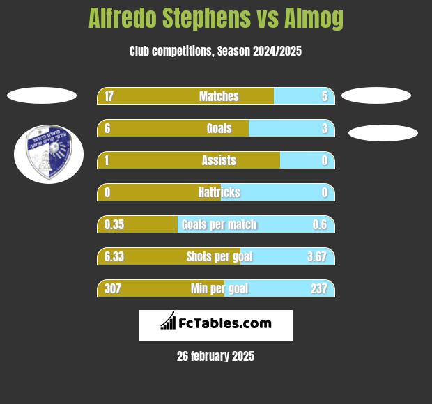 Alfredo Stephens vs Almog h2h player stats