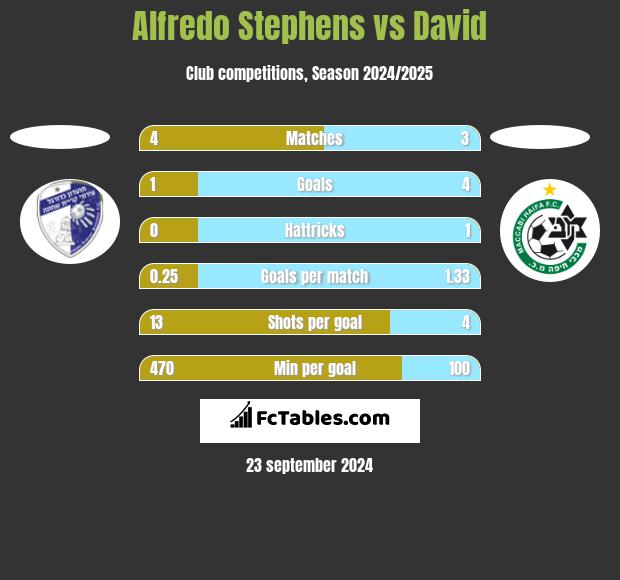 Alfredo Stephens vs David h2h player stats