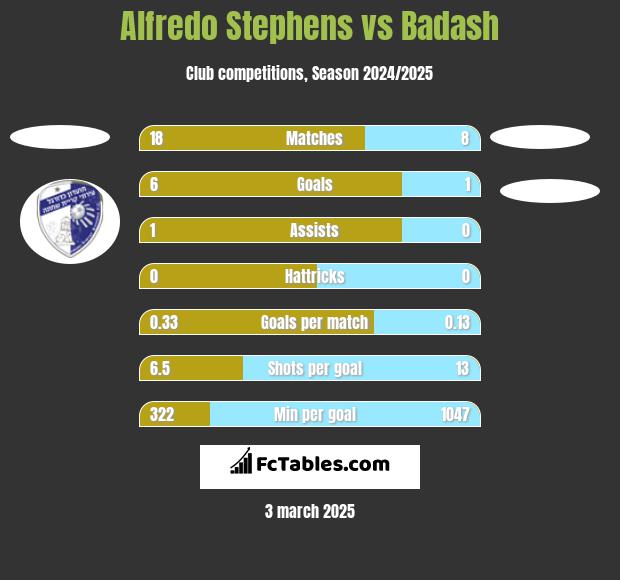 Alfredo Stephens vs Badash h2h player stats