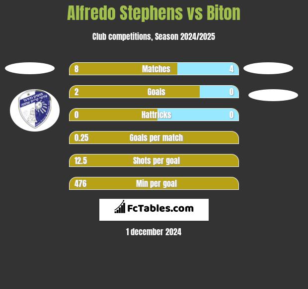 Alfredo Stephens vs Biton h2h player stats