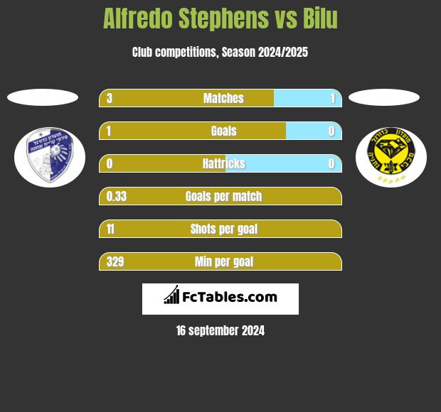 Alfredo Stephens vs Bilu h2h player stats