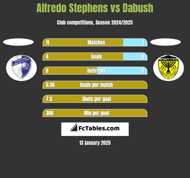 Alfredo Stephens vs Dabush h2h player stats