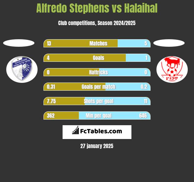 Alfredo Stephens vs Halaihal h2h player stats