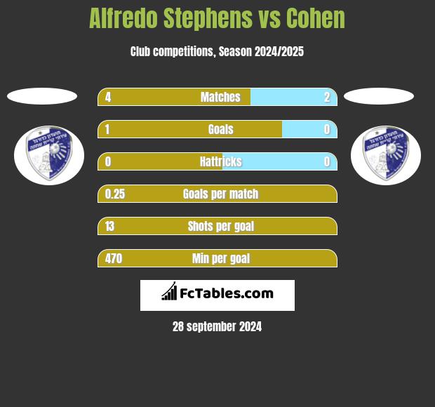 Alfredo Stephens vs Cohen h2h player stats