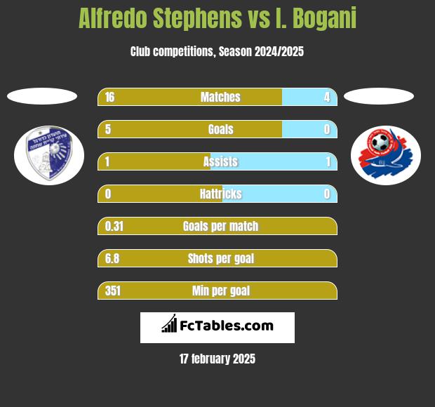 Alfredo Stephens vs I. Bogani h2h player stats