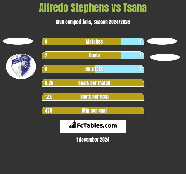 Alfredo Stephens vs Tsana h2h player stats