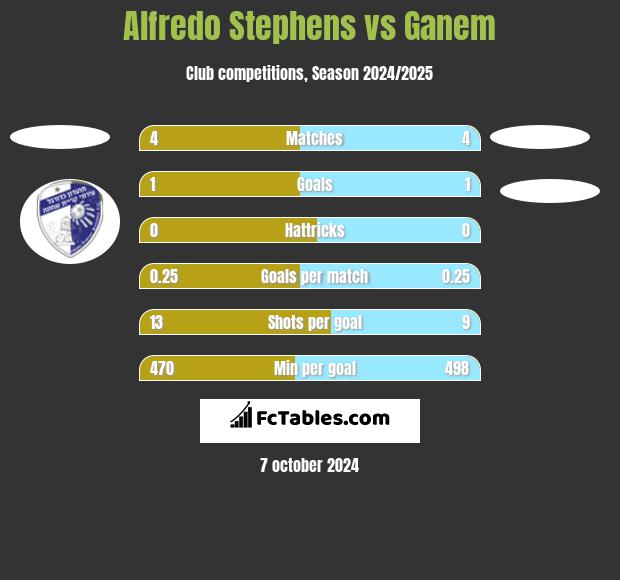 Alfredo Stephens vs Ganem h2h player stats