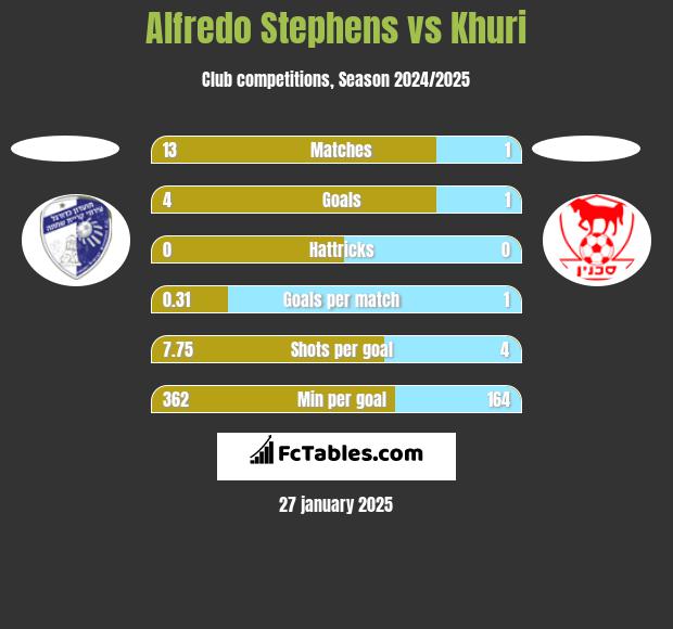 Alfredo Stephens vs Khuri h2h player stats