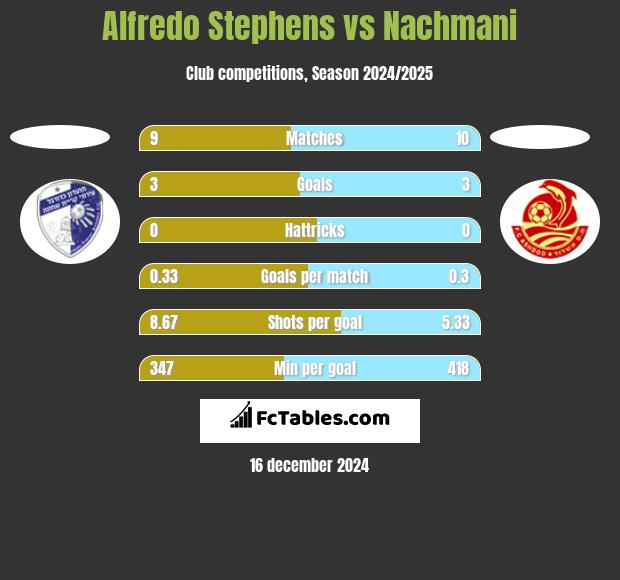 Alfredo Stephens vs Nachmani h2h player stats