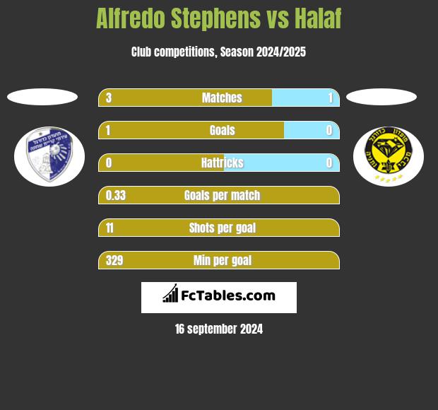 Alfredo Stephens vs Halaf h2h player stats