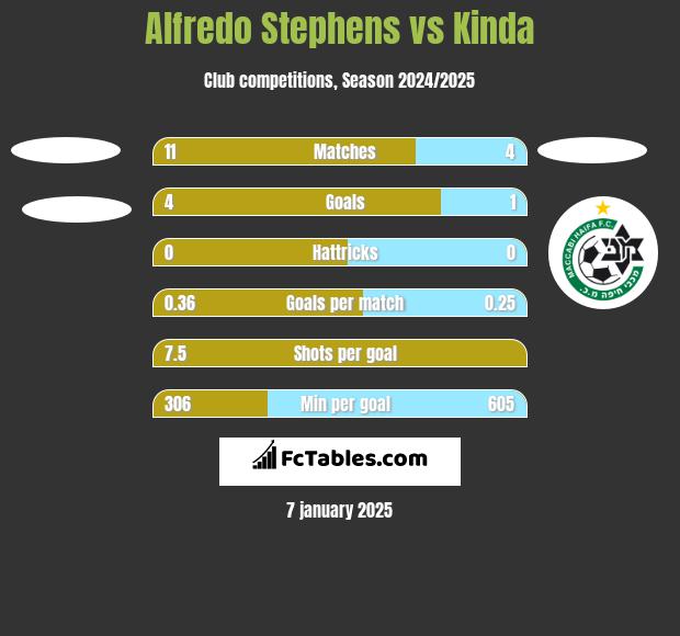 Alfredo Stephens vs Kinda h2h player stats