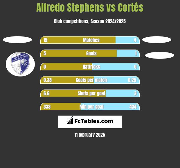 Alfredo Stephens vs Cortés h2h player stats