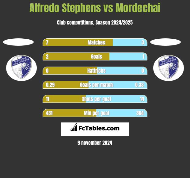 Alfredo Stephens vs Mordechai h2h player stats