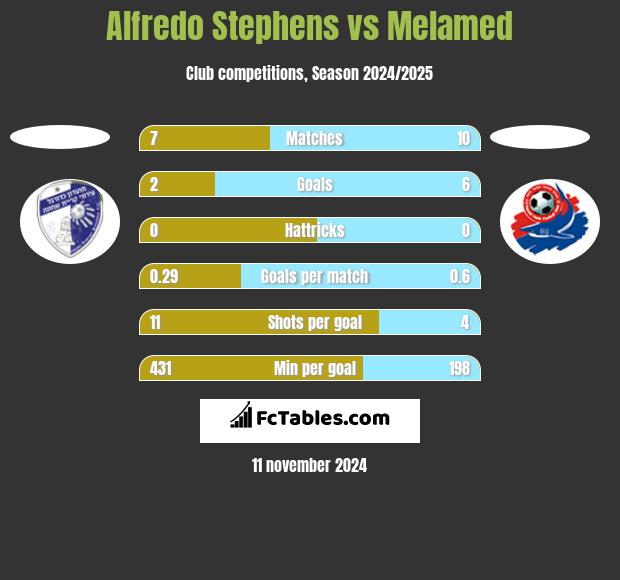 Alfredo Stephens vs Melamed h2h player stats