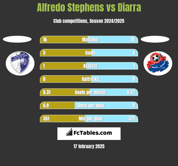 Alfredo Stephens vs Diarra h2h player stats