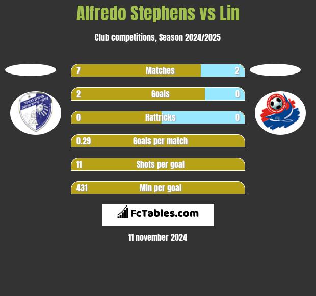 Alfredo Stephens vs Lin h2h player stats