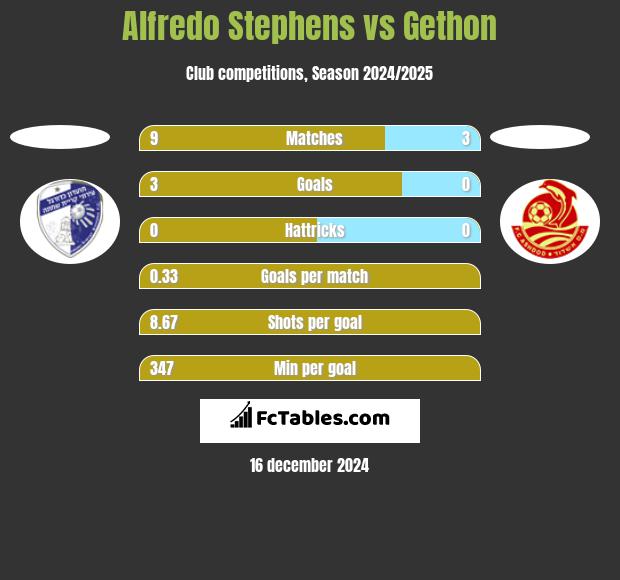 Alfredo Stephens vs Gethon h2h player stats