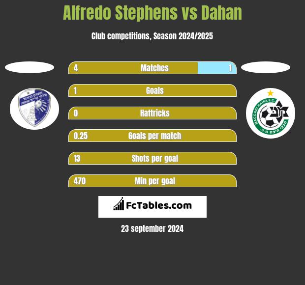 Alfredo Stephens vs Dahan h2h player stats