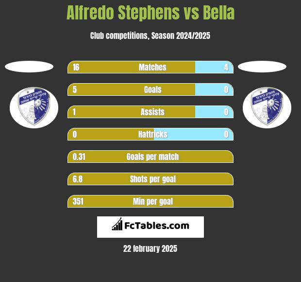 Alfredo Stephens vs Bella h2h player stats