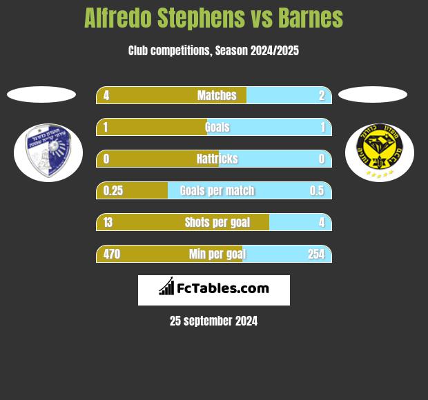 Alfredo Stephens vs Barnes h2h player stats