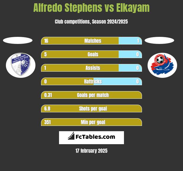 Alfredo Stephens vs Elkayam h2h player stats