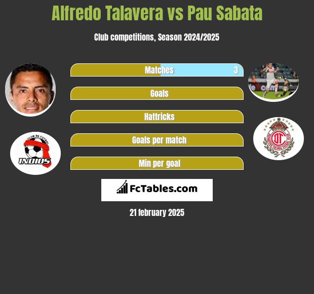 Alfredo Talavera vs Pau Sabata h2h player stats