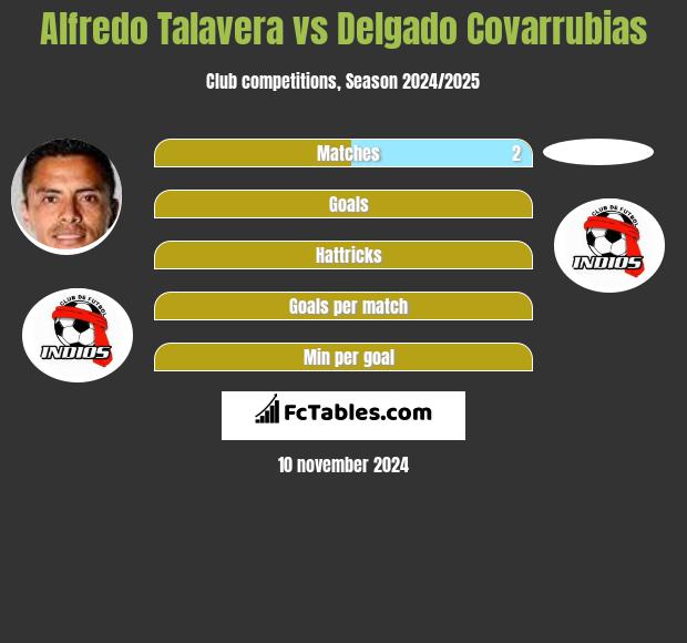 Alfredo Talavera vs Delgado Covarrubias h2h player stats