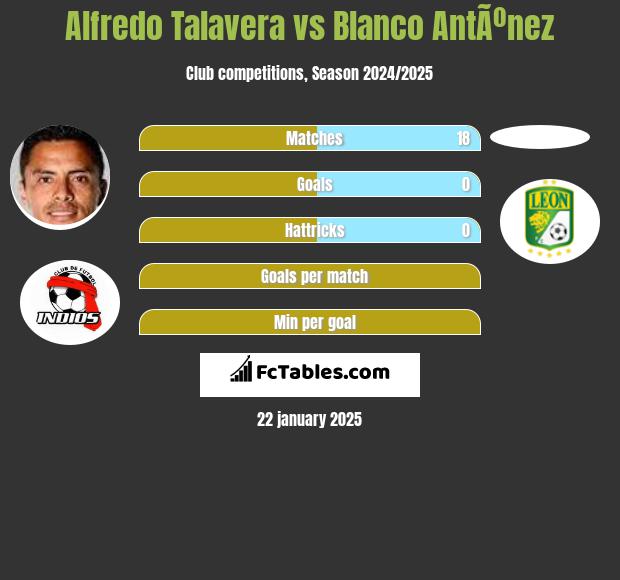 Alfredo Talavera vs Blanco AntÃºnez h2h player stats