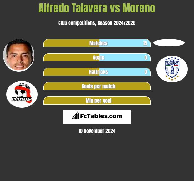 Alfredo Talavera vs Moreno h2h player stats