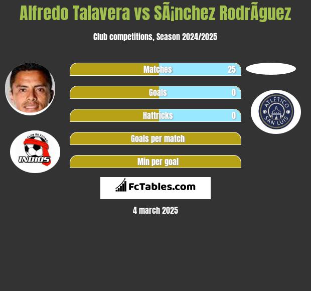 Alfredo Talavera vs SÃ¡nchez RodrÃ­guez h2h player stats