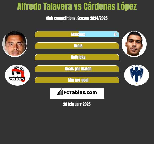 Alfredo Talavera vs Cárdenas López h2h player stats