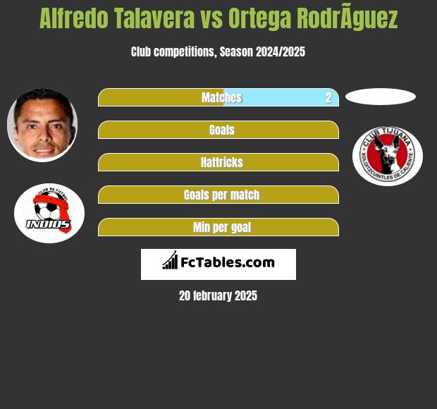 Alfredo Talavera vs Ortega RodrÃ­guez h2h player stats