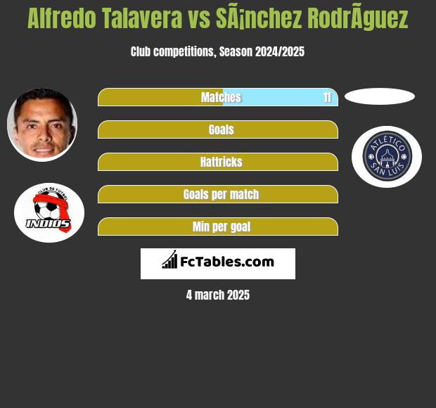 Alfredo Talavera vs SÃ¡nchez RodrÃ­guez h2h player stats