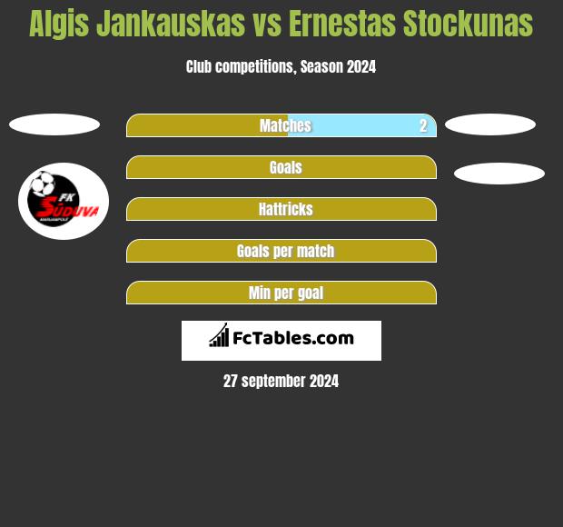 Algis Jankauskas vs Ernestas Stockunas h2h player stats