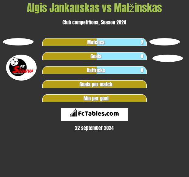 Algis Jankauskas vs Malžinskas h2h player stats