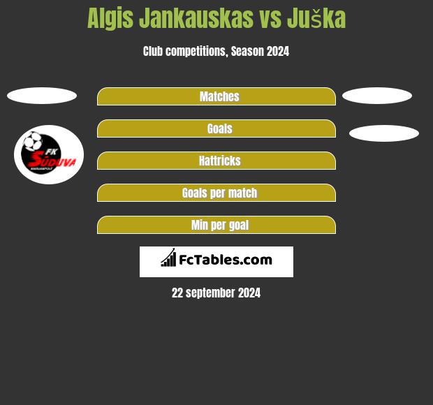 Algis Jankauskas vs Juška h2h player stats