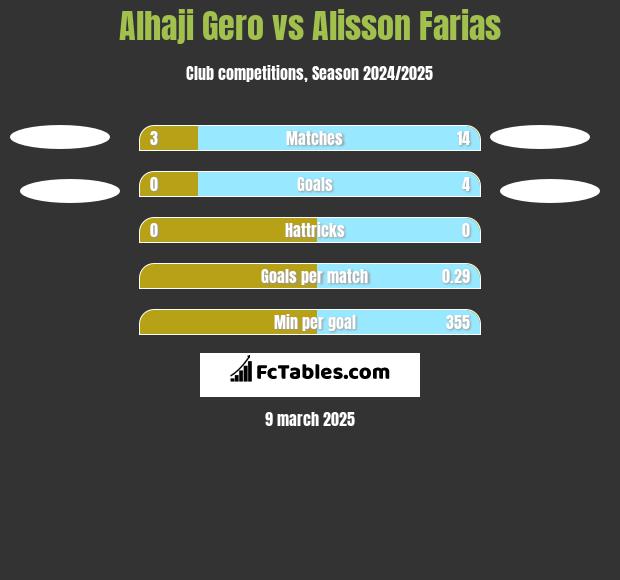 Alhaji Gero vs Alisson Farias h2h player stats