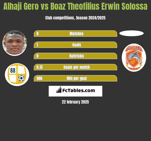 Alhaji Gero vs Boaz Theofilius Erwin Solossa h2h player stats