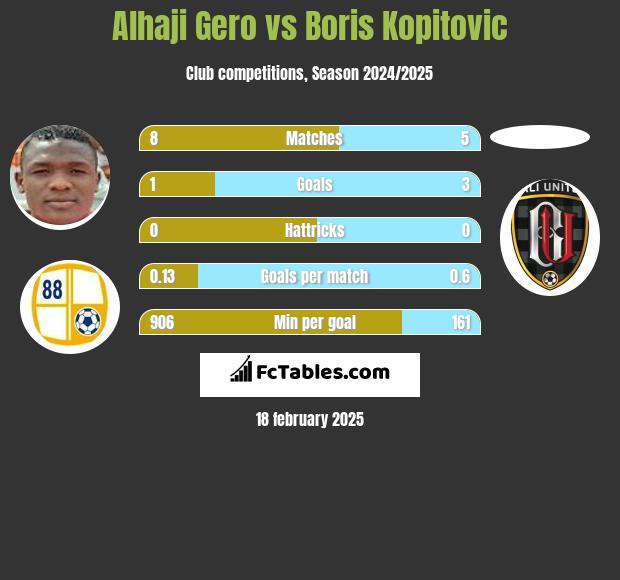 Alhaji Gero vs Boris Kopitovic h2h player stats