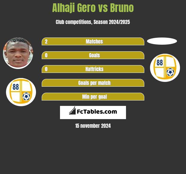 Alhaji Gero vs Bruno h2h player stats