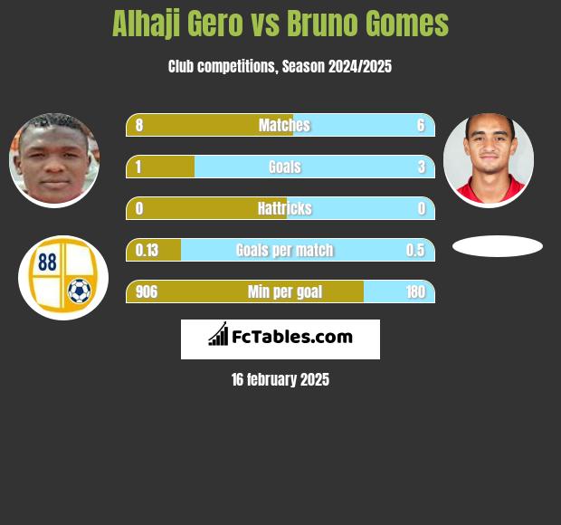 Alhaji Gero vs Bruno Gomes h2h player stats