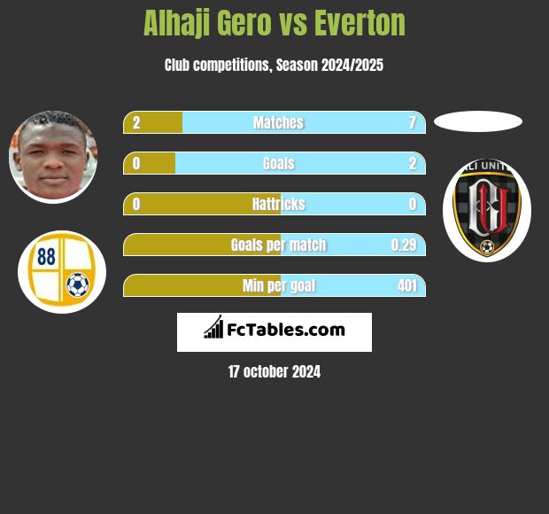 Alhaji Gero vs Everton h2h player stats