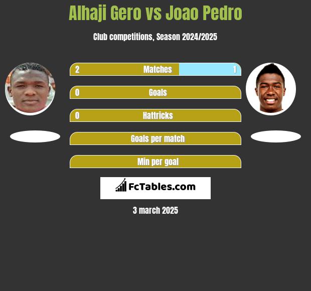 Alhaji Gero vs Joao Pedro h2h player stats