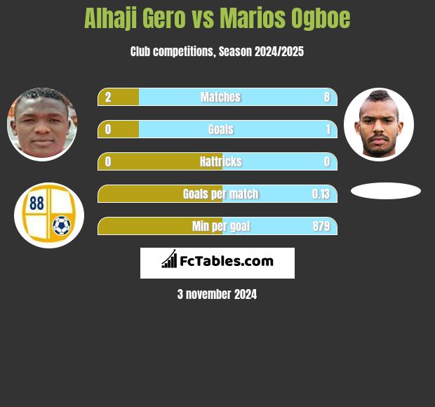 Alhaji Gero vs Marios Ogboe h2h player stats