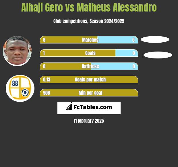 Alhaji Gero vs Matheus Alessandro h2h player stats