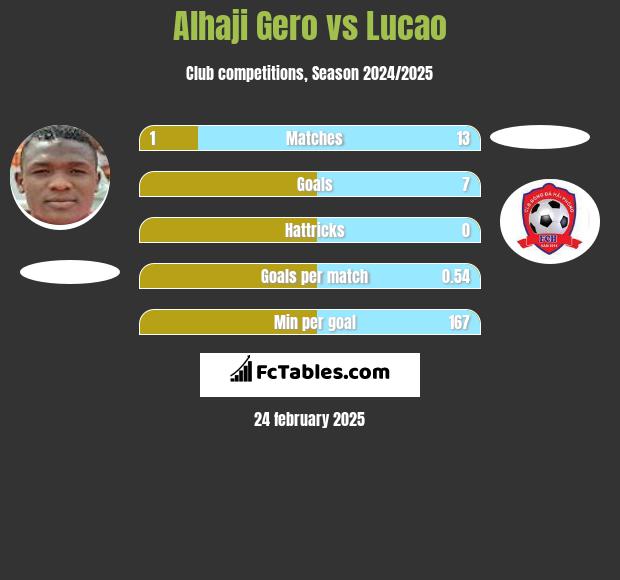 Alhaji Gero vs Lucao h2h player stats